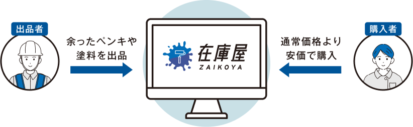 在庫屋の仕組み